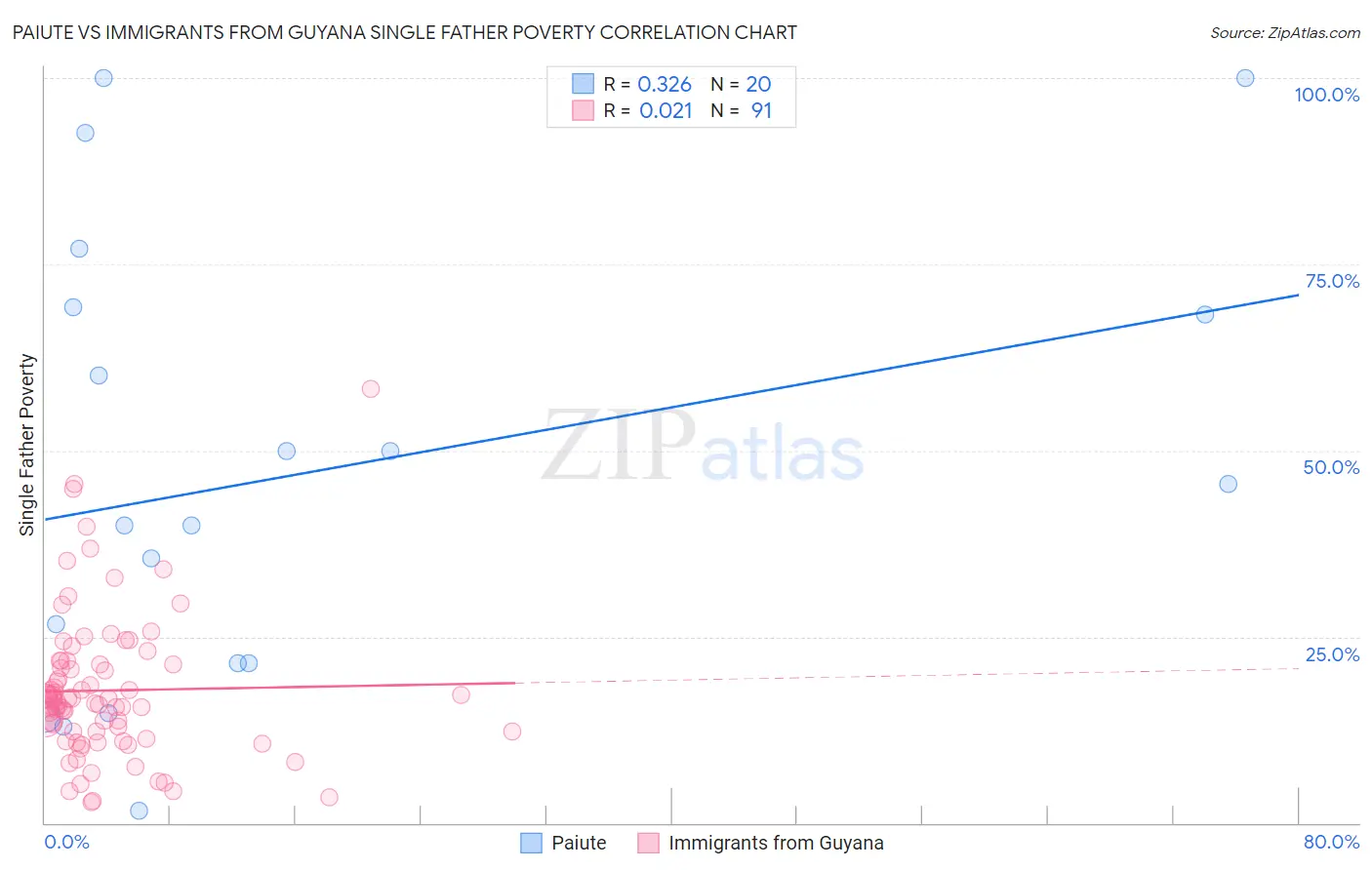 Paiute vs Immigrants from Guyana Single Father Poverty