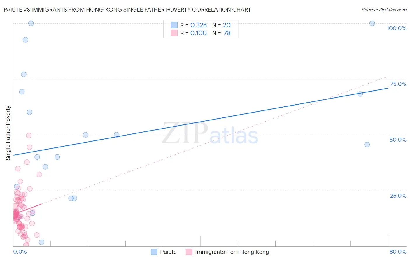Paiute vs Immigrants from Hong Kong Single Father Poverty