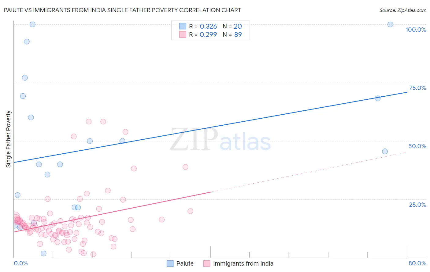 Paiute vs Immigrants from India Single Father Poverty