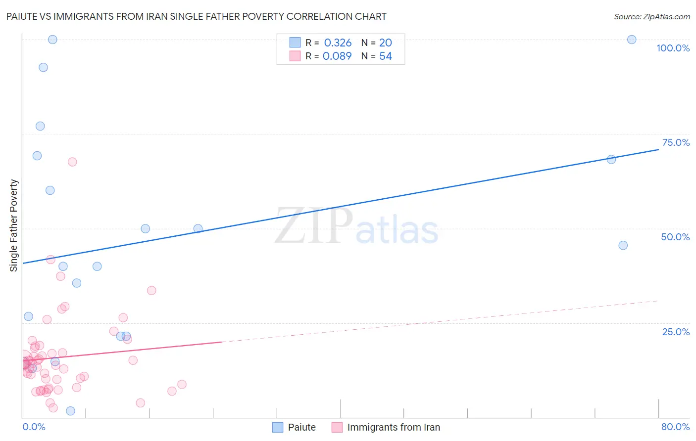 Paiute vs Immigrants from Iran Single Father Poverty