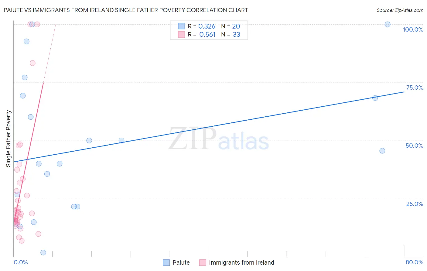 Paiute vs Immigrants from Ireland Single Father Poverty
