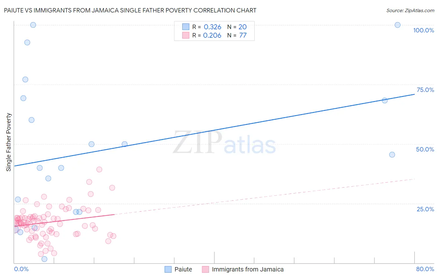 Paiute vs Immigrants from Jamaica Single Father Poverty