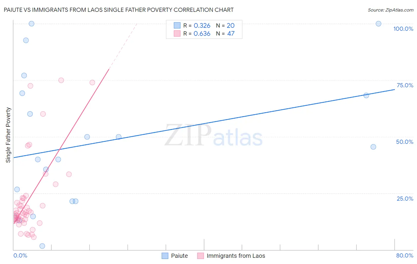 Paiute vs Immigrants from Laos Single Father Poverty