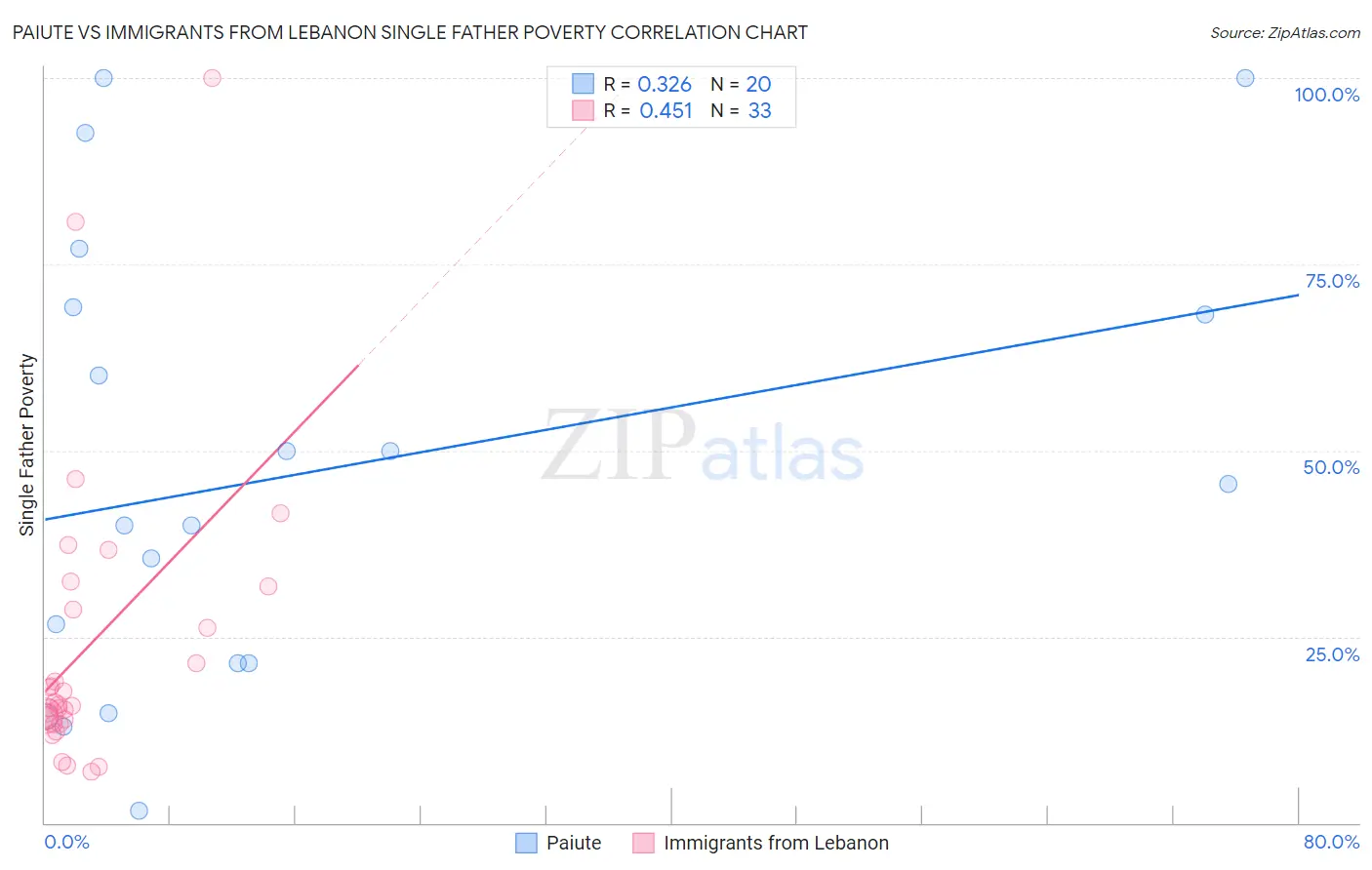 Paiute vs Immigrants from Lebanon Single Father Poverty
