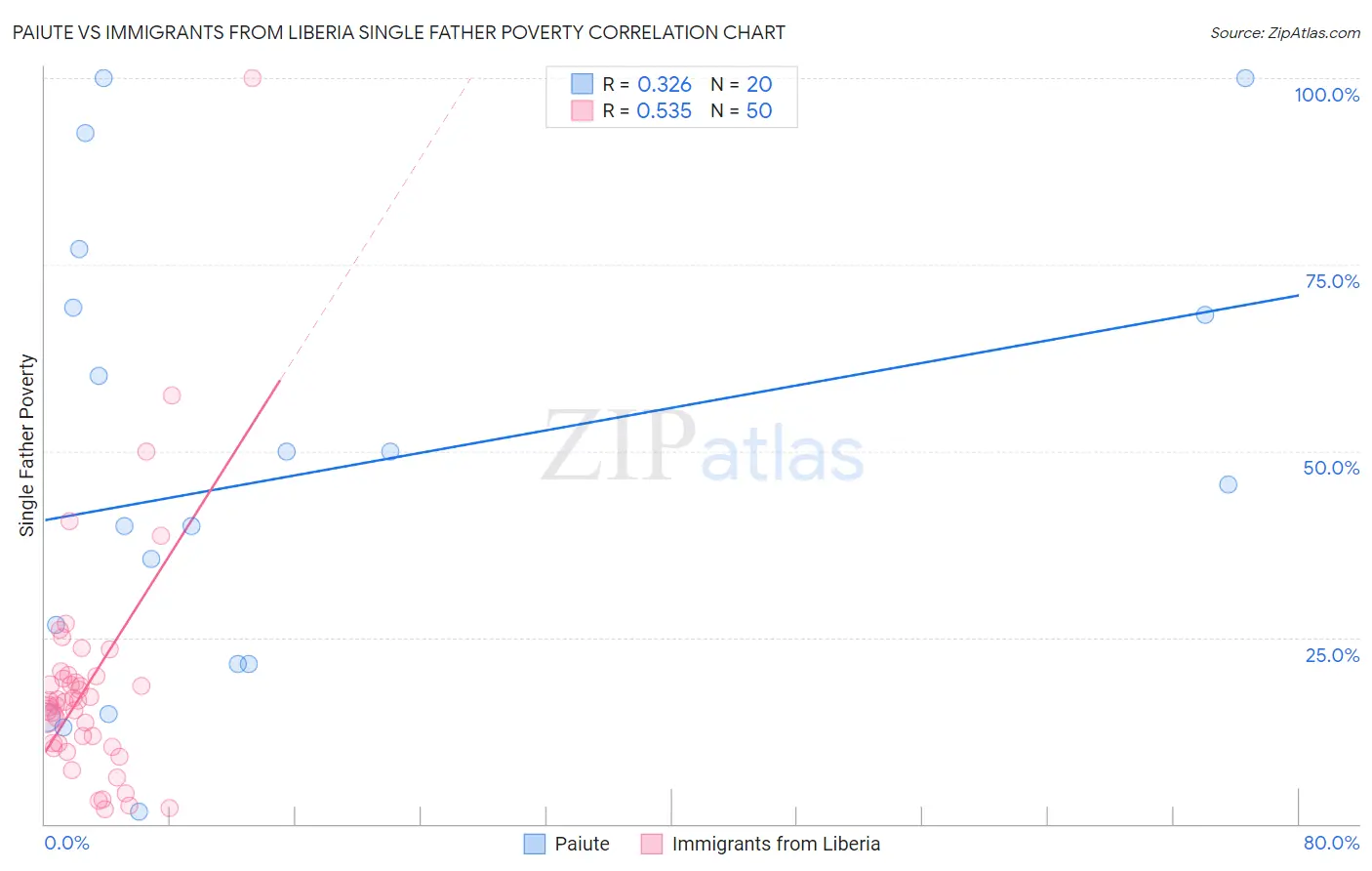 Paiute vs Immigrants from Liberia Single Father Poverty