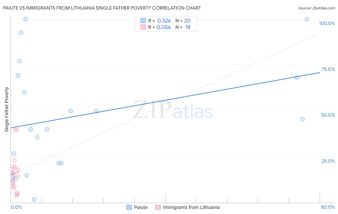 Paiute vs Immigrants from Lithuania Single Father Poverty