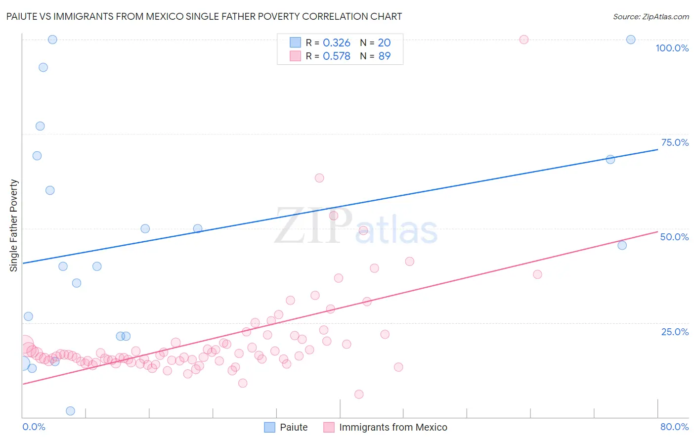 Paiute vs Immigrants from Mexico Single Father Poverty