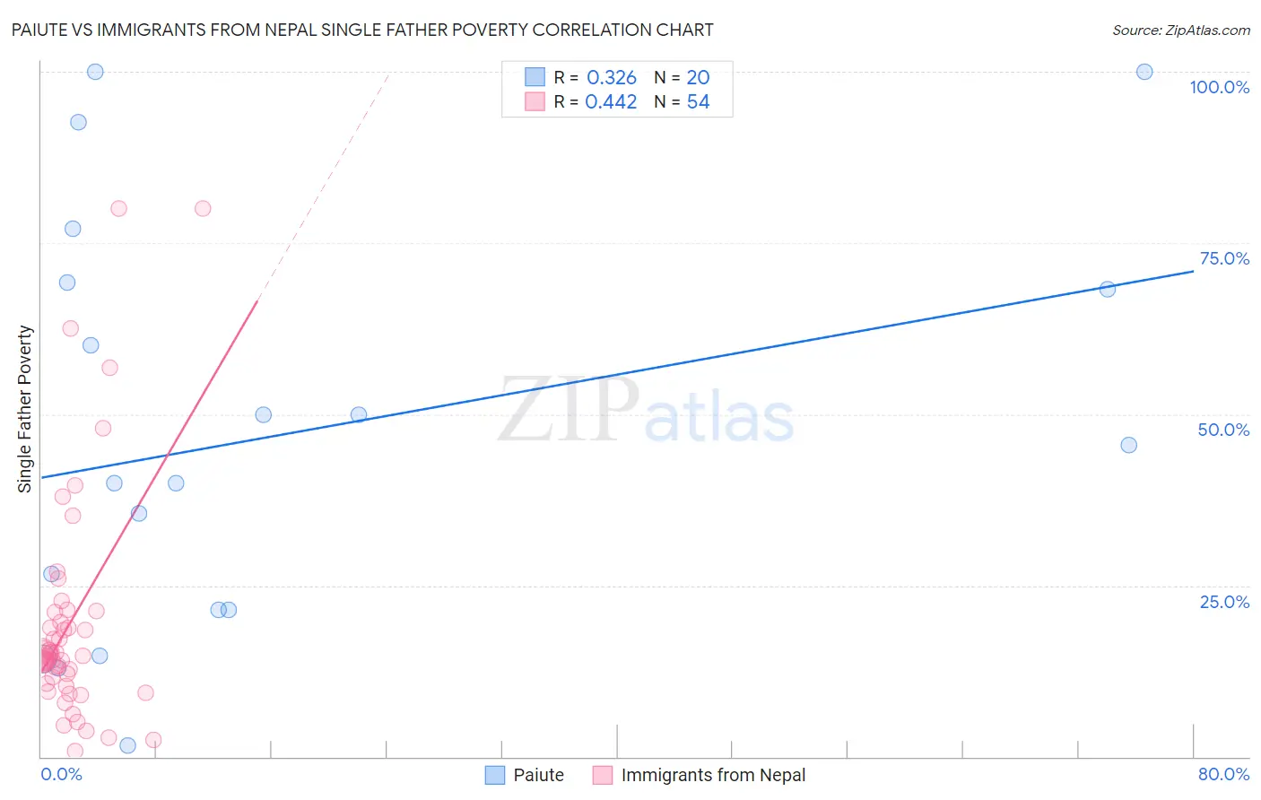 Paiute vs Immigrants from Nepal Single Father Poverty