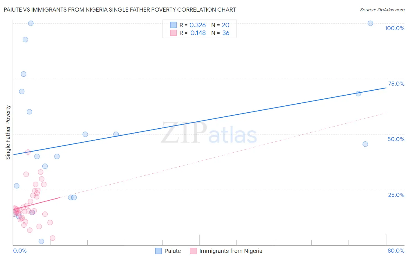 Paiute vs Immigrants from Nigeria Single Father Poverty