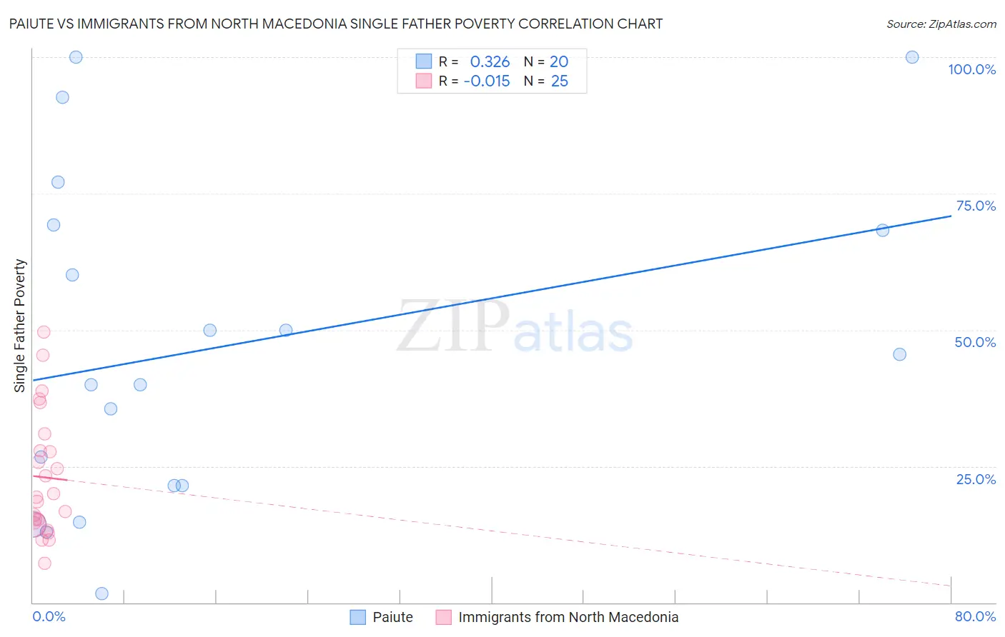 Paiute vs Immigrants from North Macedonia Single Father Poverty