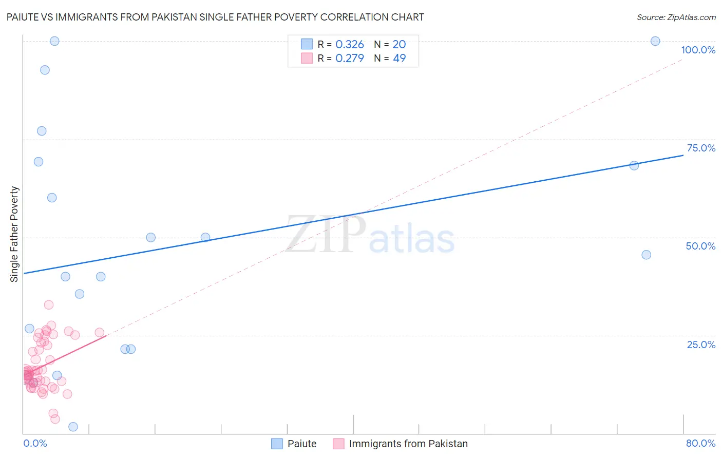 Paiute vs Immigrants from Pakistan Single Father Poverty