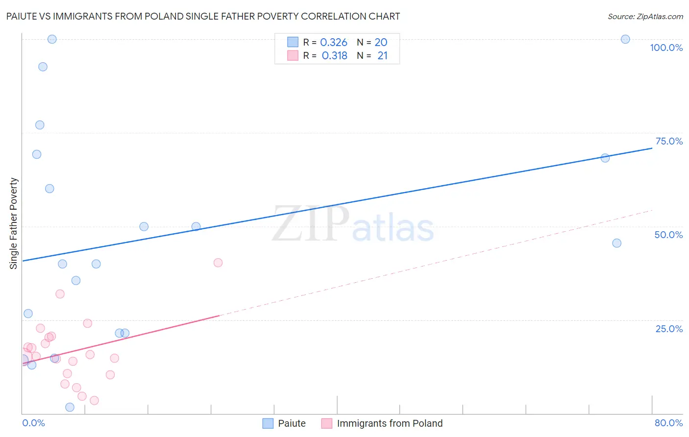 Paiute vs Immigrants from Poland Single Father Poverty
