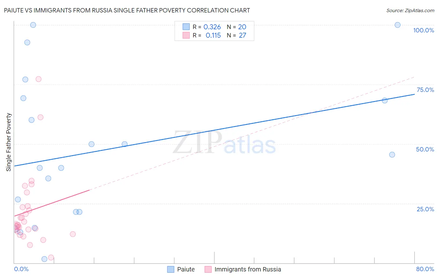 Paiute vs Immigrants from Russia Single Father Poverty