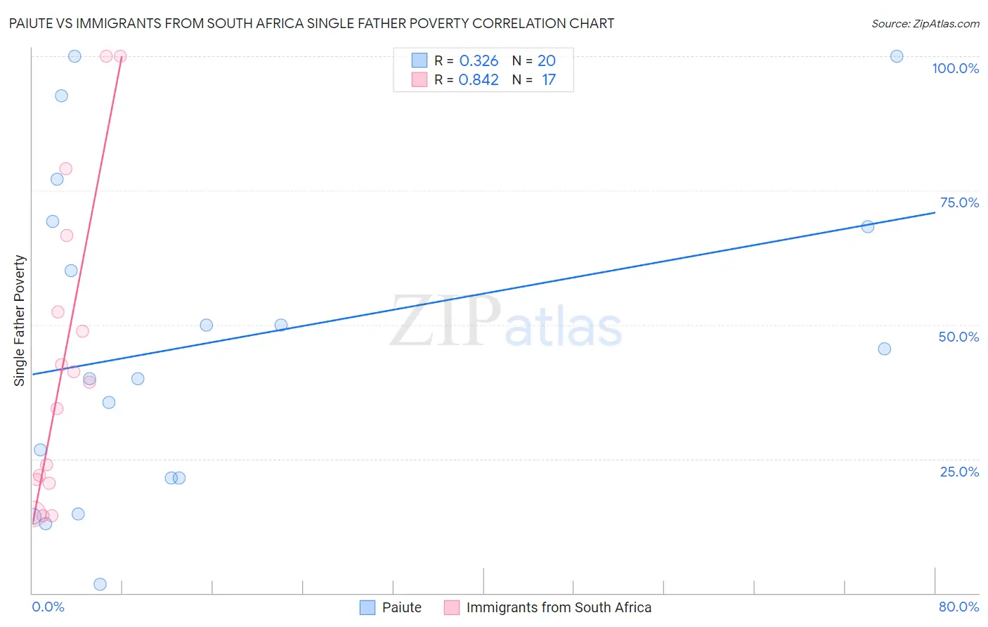 Paiute vs Immigrants from South Africa Single Father Poverty