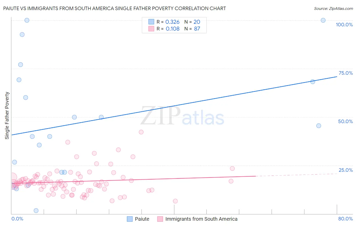 Paiute vs Immigrants from South America Single Father Poverty