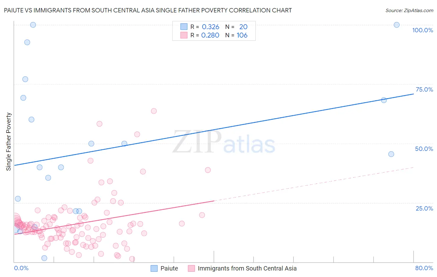 Paiute vs Immigrants from South Central Asia Single Father Poverty