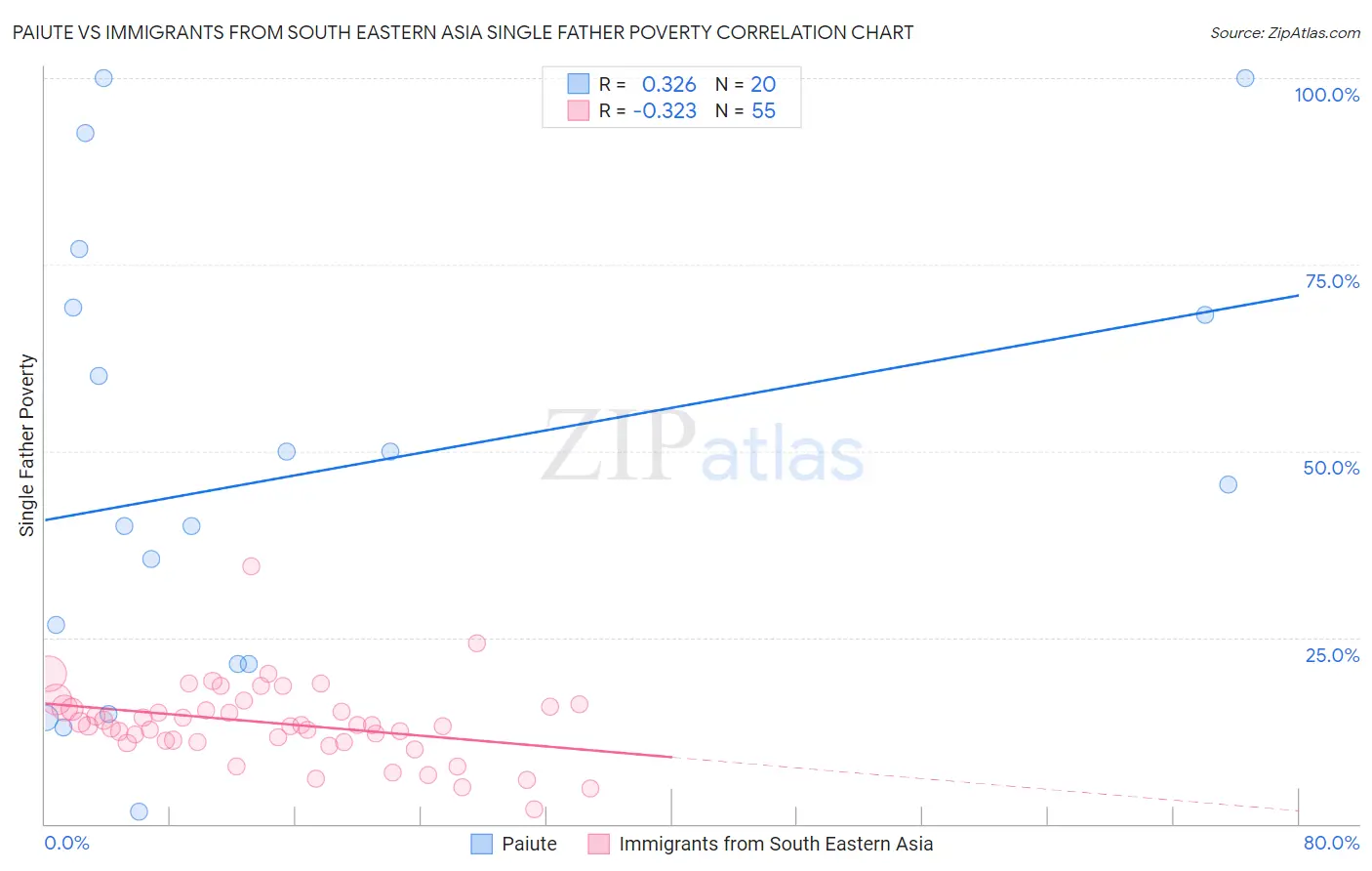 Paiute vs Immigrants from South Eastern Asia Single Father Poverty