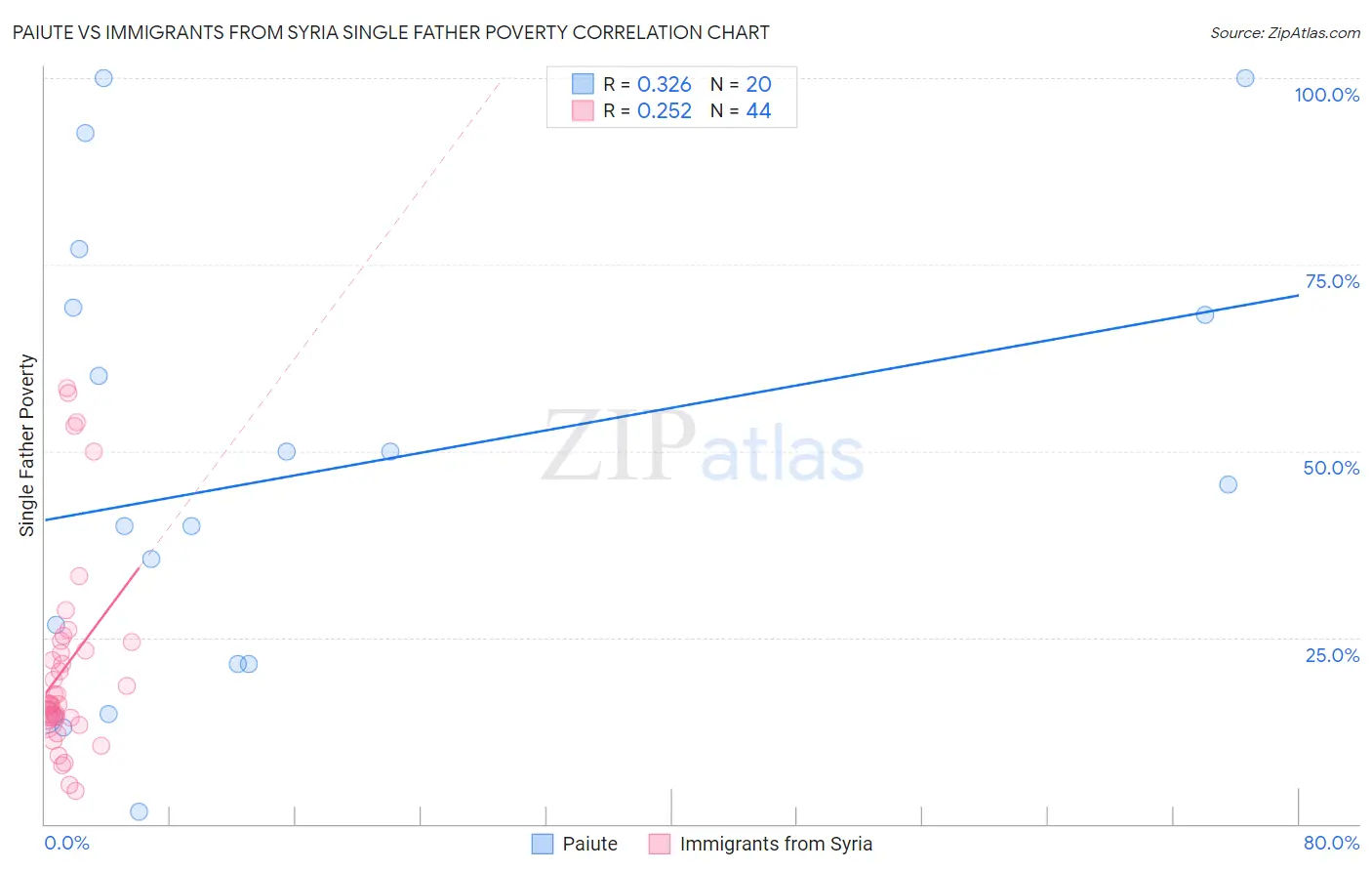 Paiute vs Immigrants from Syria Single Father Poverty