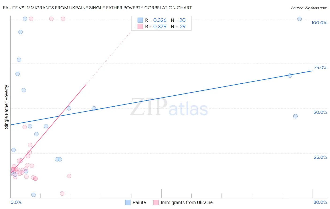 Paiute vs Immigrants from Ukraine Single Father Poverty