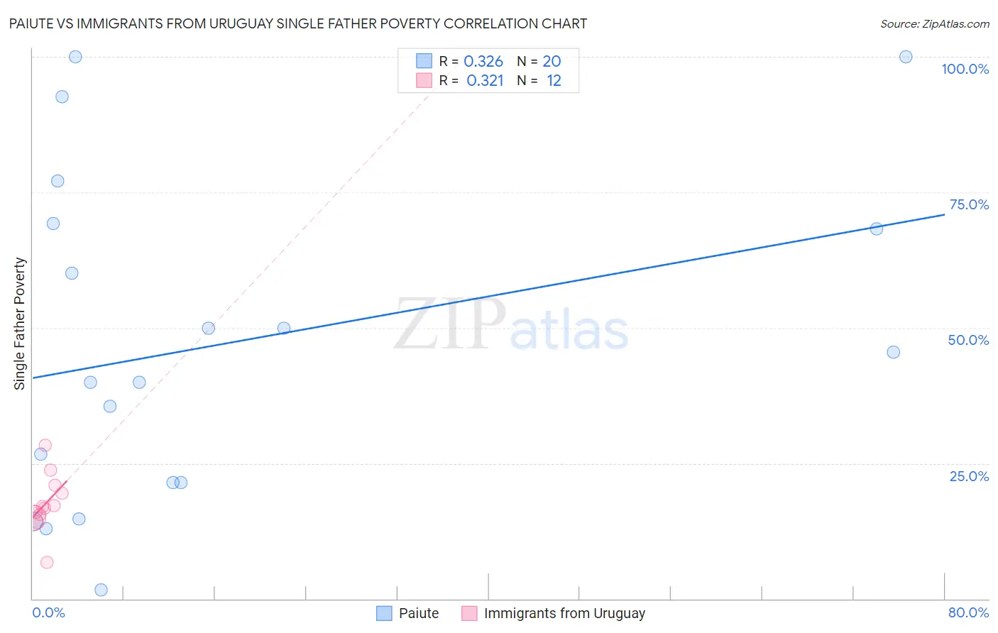 Paiute vs Immigrants from Uruguay Single Father Poverty