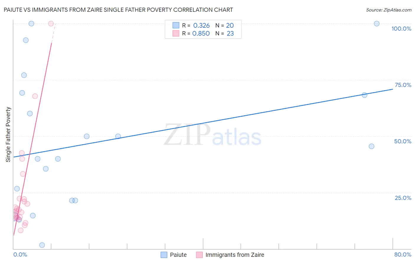 Paiute vs Immigrants from Zaire Single Father Poverty