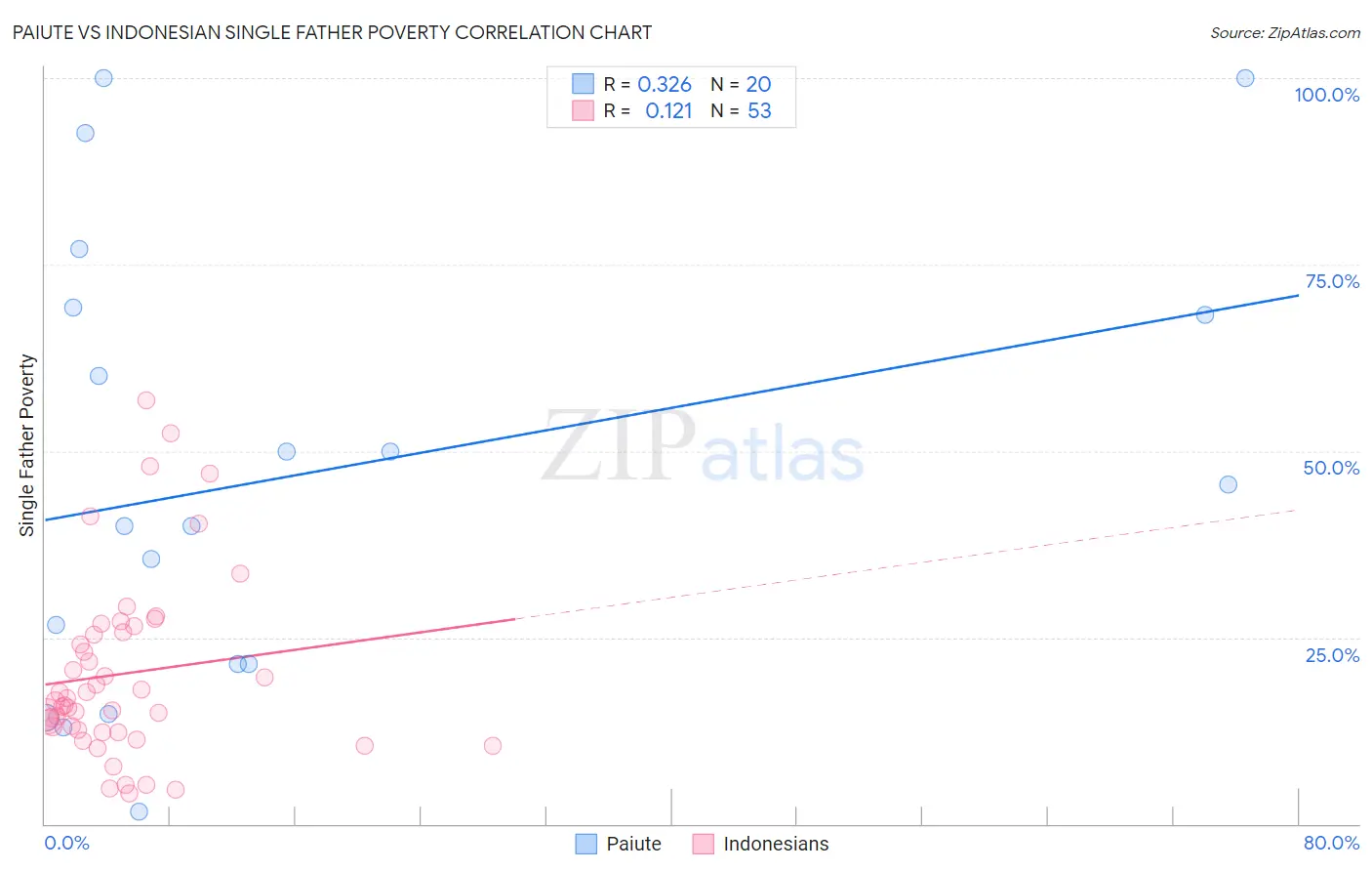 Paiute vs Indonesian Single Father Poverty