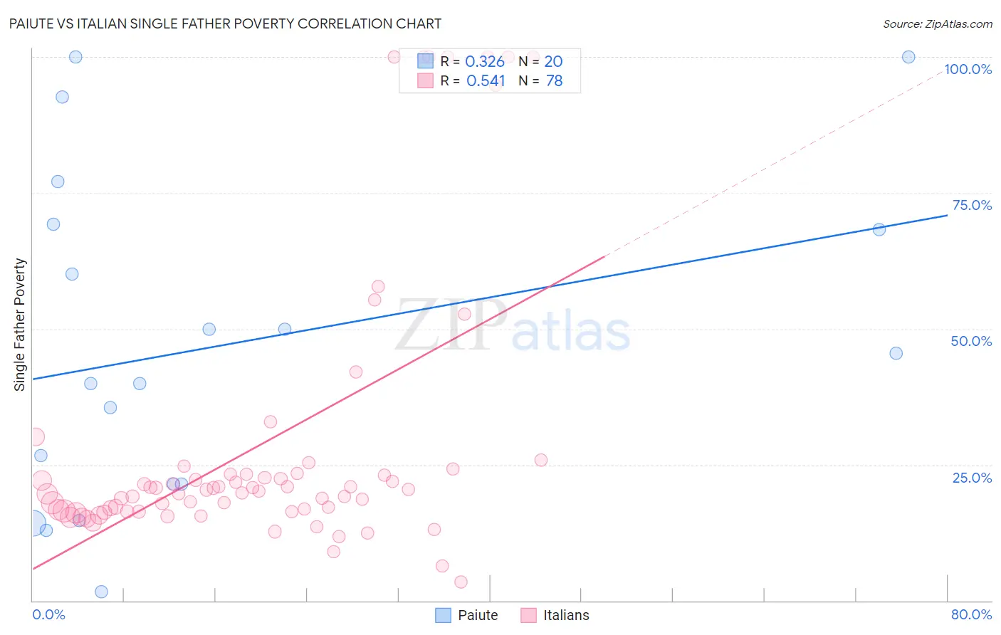 Paiute vs Italian Single Father Poverty