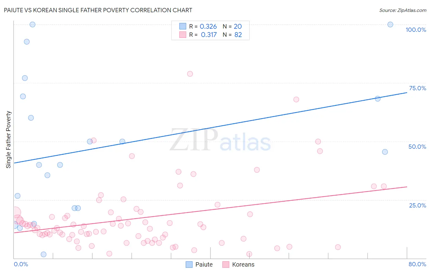 Paiute vs Korean Single Father Poverty