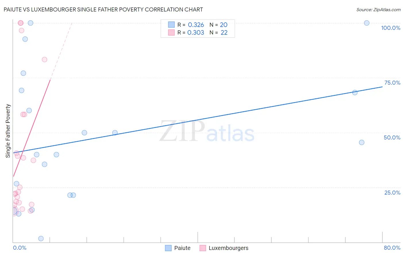 Paiute vs Luxembourger Single Father Poverty