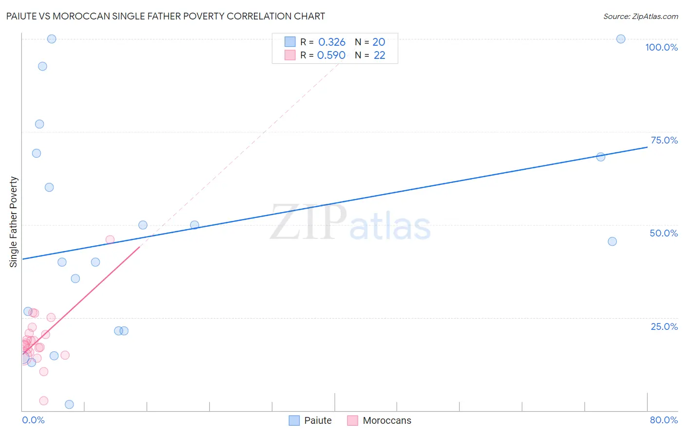Paiute vs Moroccan Single Father Poverty