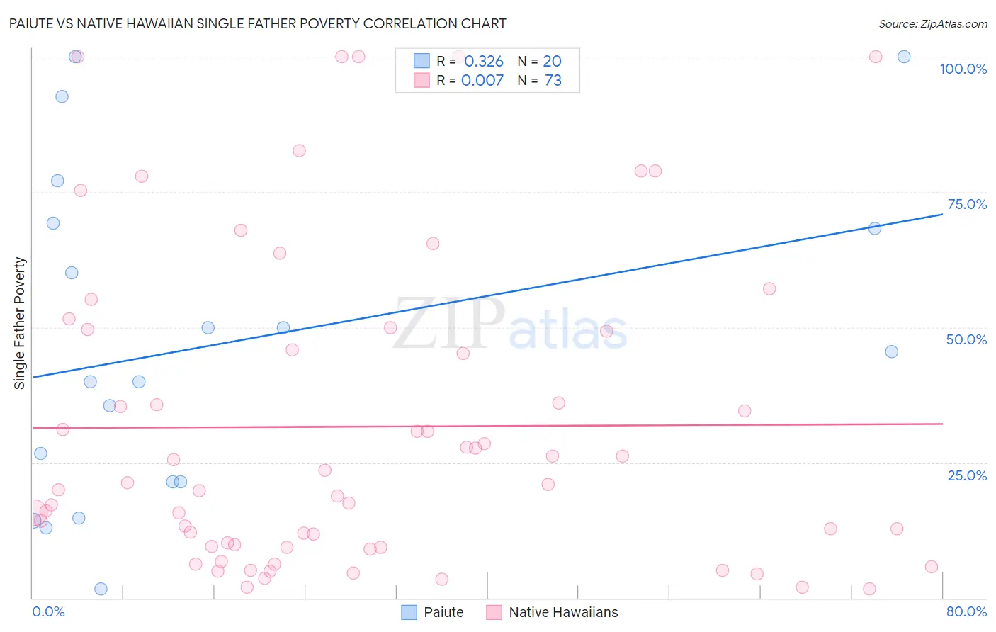 Paiute vs Native Hawaiian Single Father Poverty
