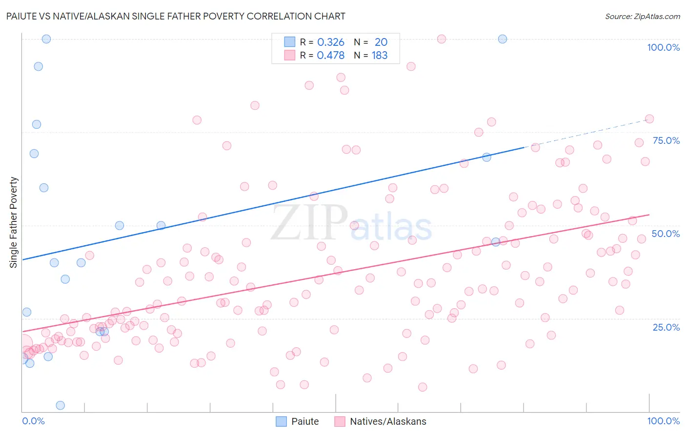 Paiute vs Native/Alaskan Single Father Poverty
