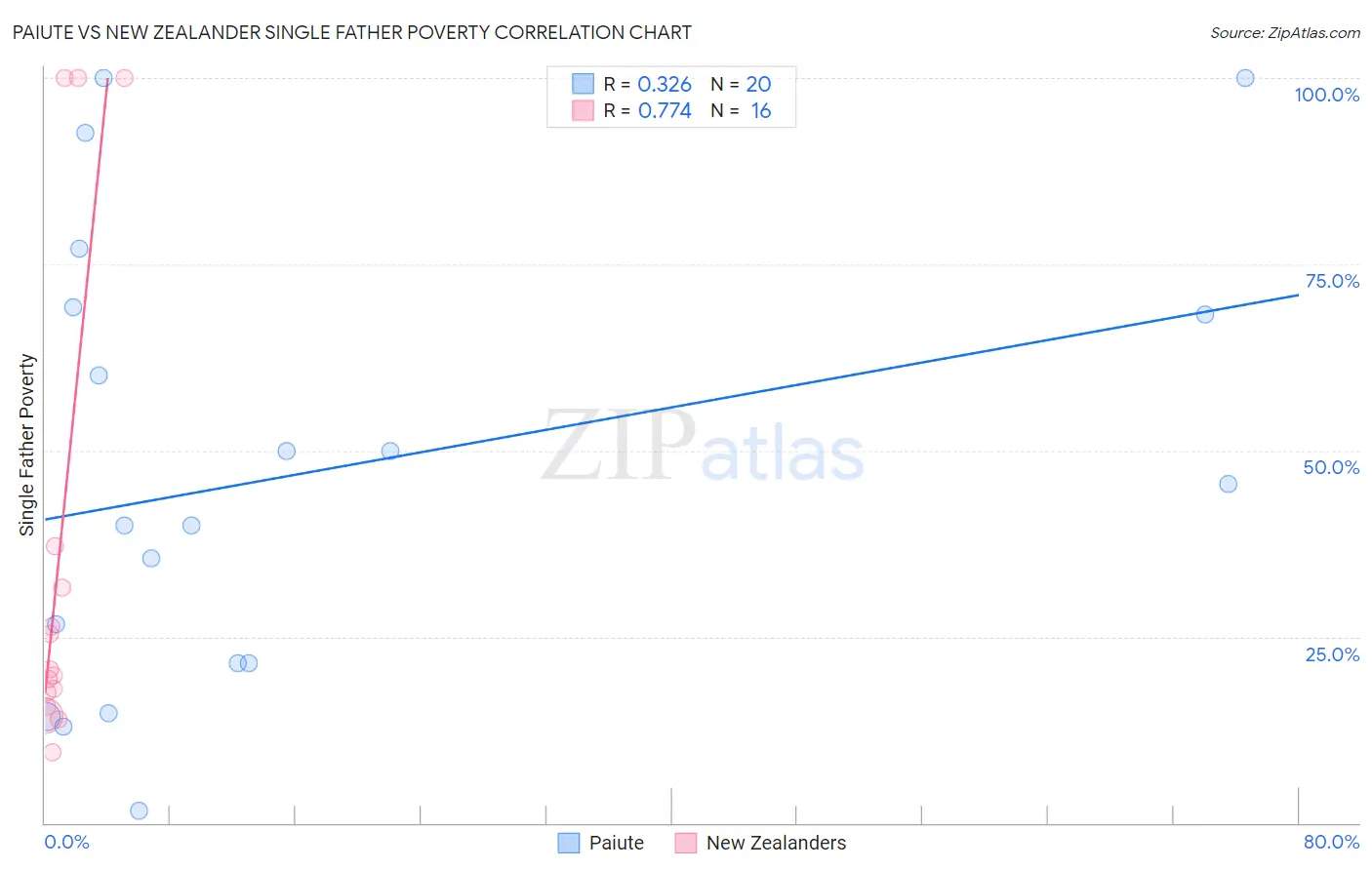 Paiute vs New Zealander Single Father Poverty