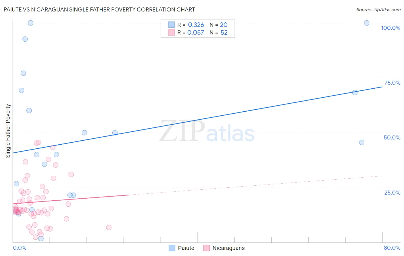 Paiute vs Nicaraguan Single Father Poverty