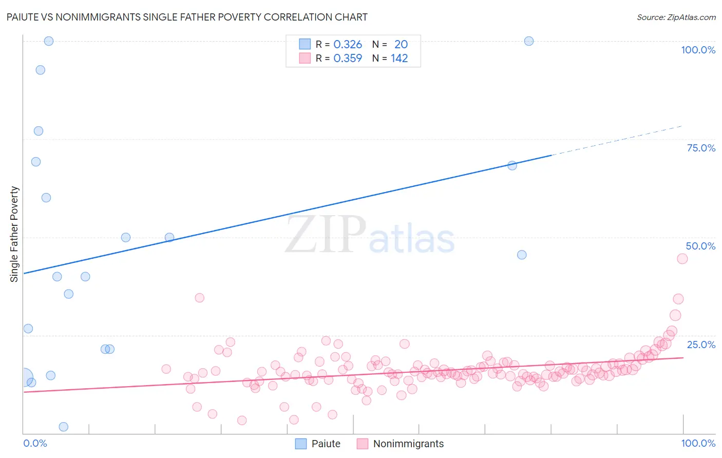 Paiute vs Nonimmigrants Single Father Poverty