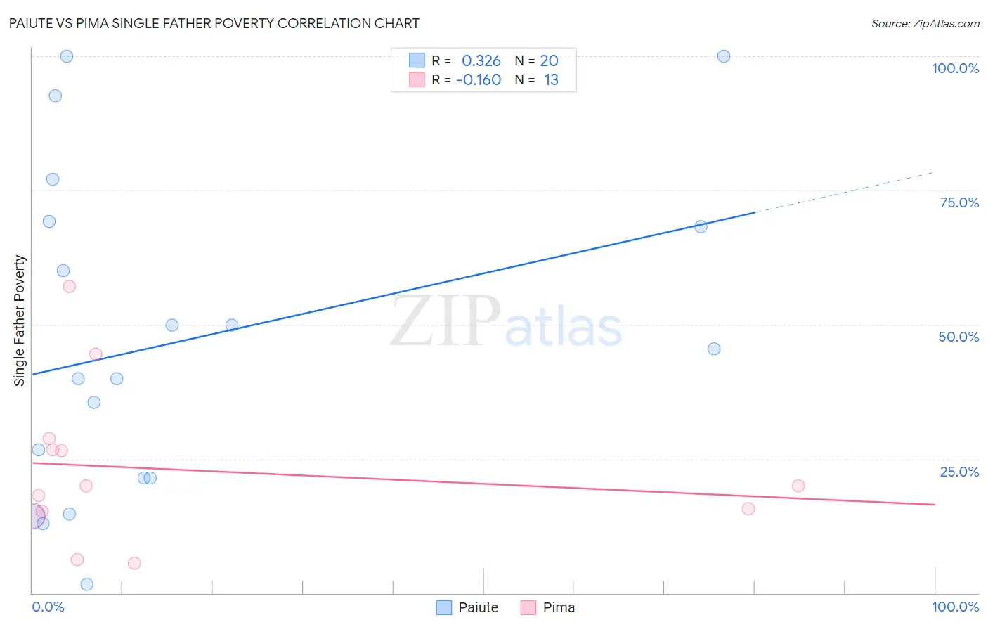 Paiute vs Pima Single Father Poverty