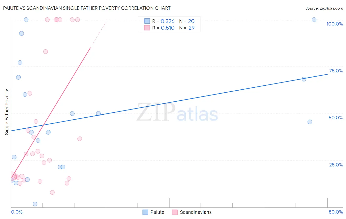 Paiute vs Scandinavian Single Father Poverty