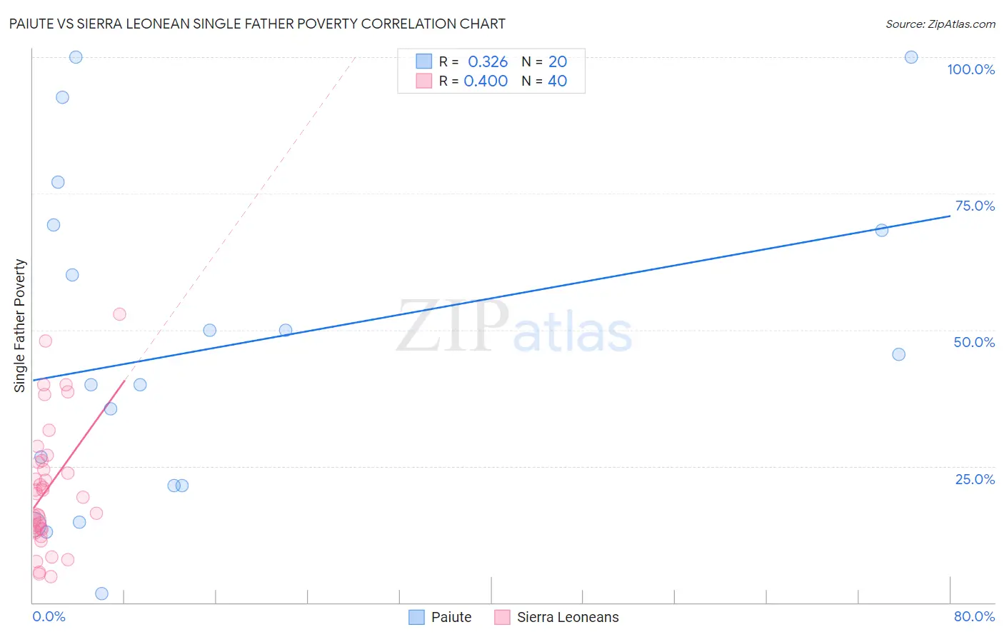 Paiute vs Sierra Leonean Single Father Poverty