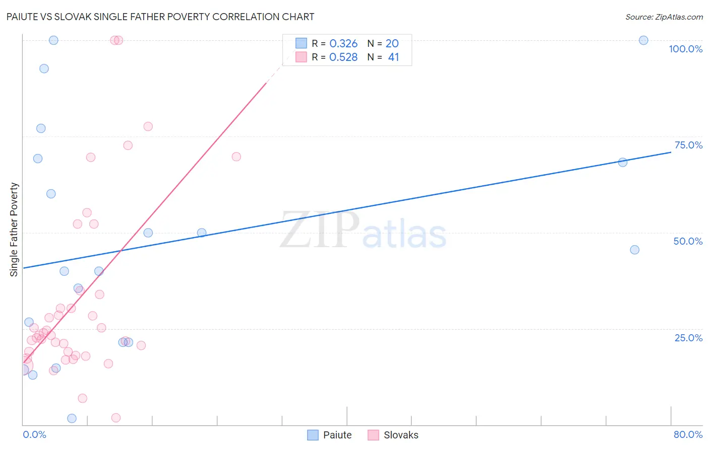 Paiute vs Slovak Single Father Poverty