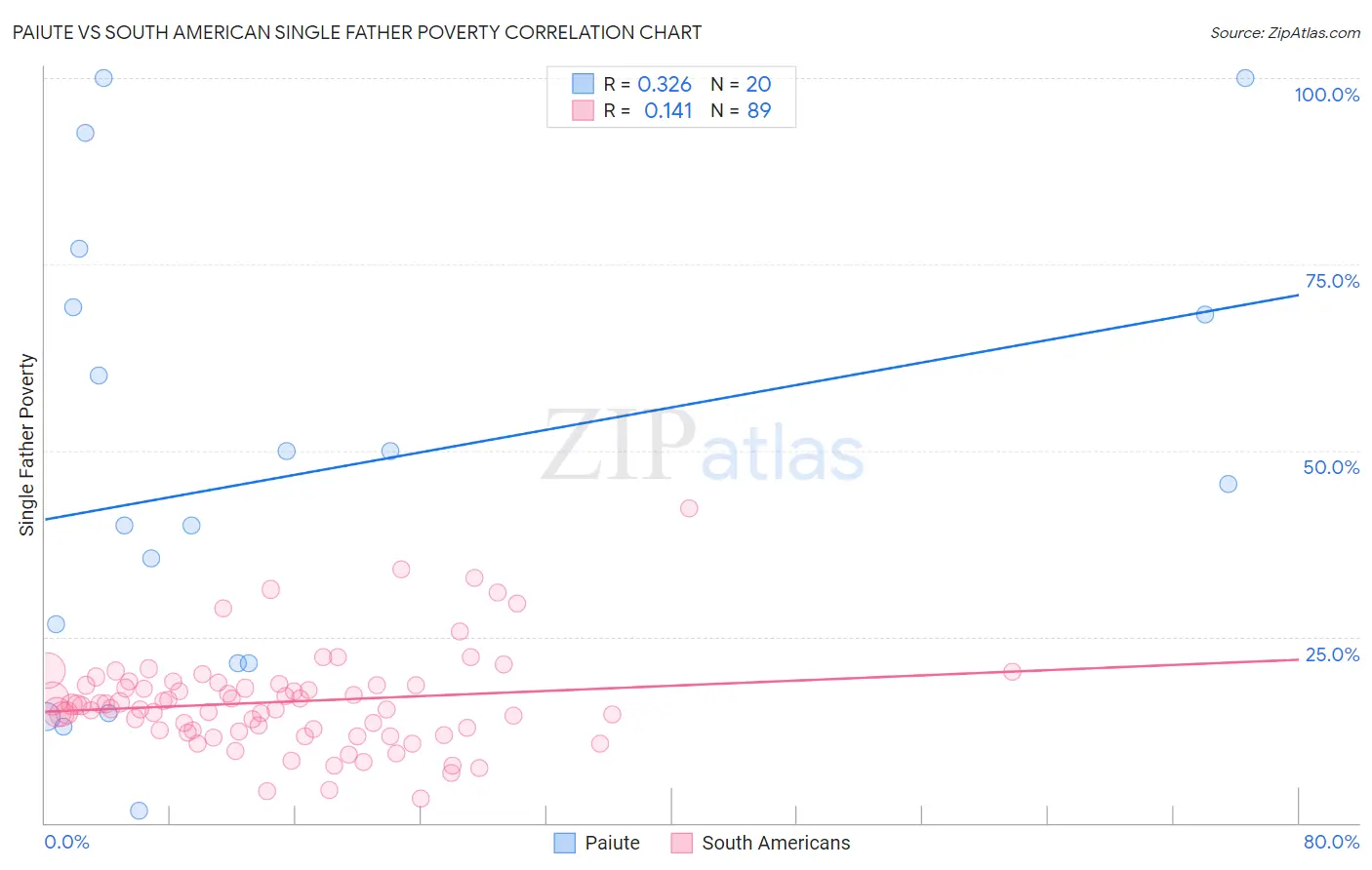 Paiute vs South American Single Father Poverty