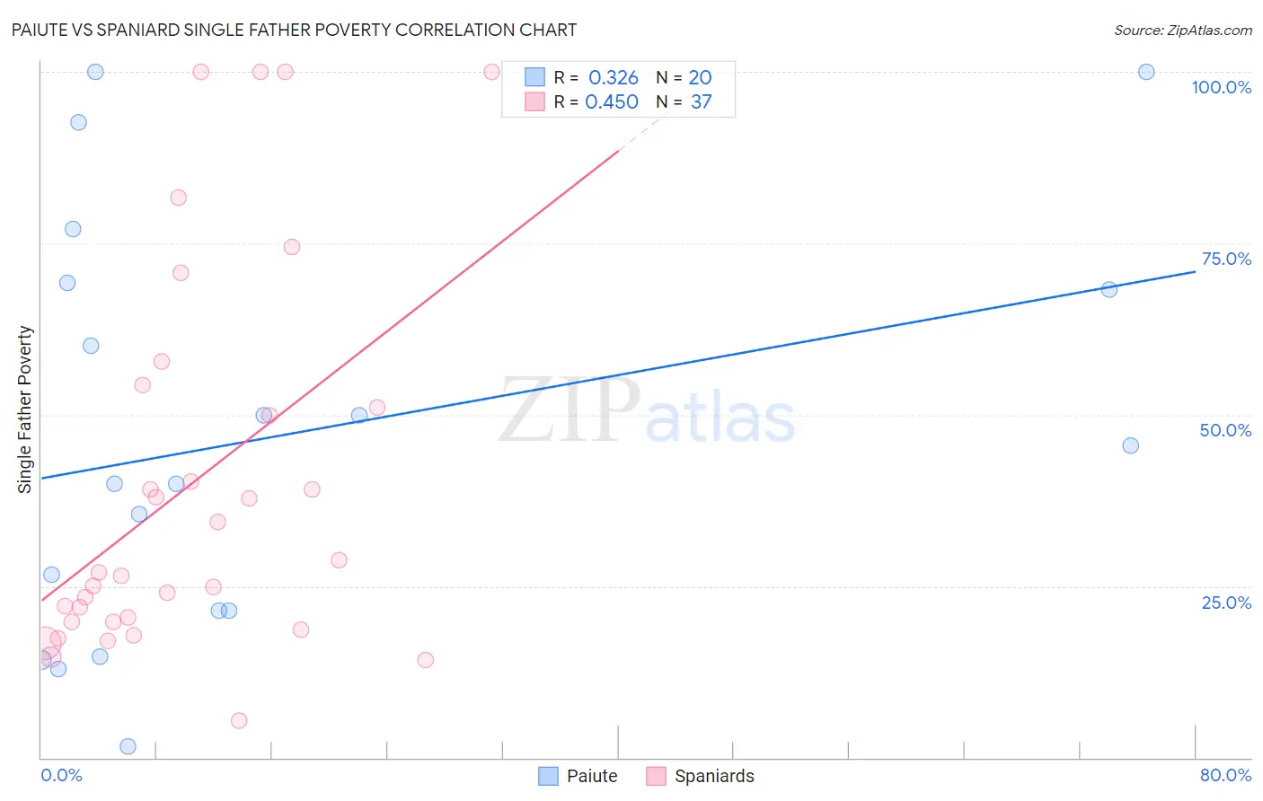 Paiute vs Spaniard Single Father Poverty