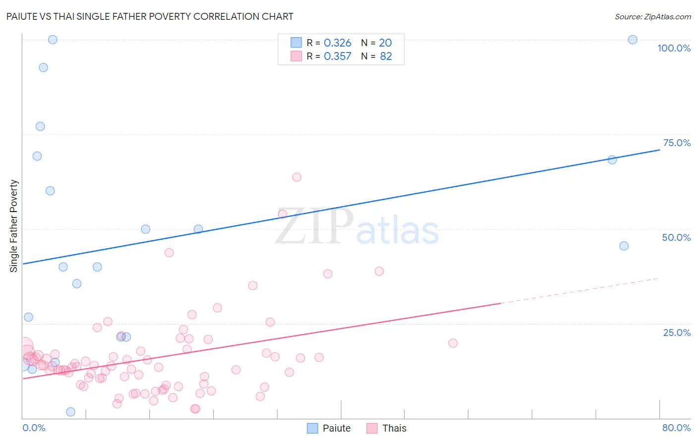 Paiute vs Thai Single Father Poverty