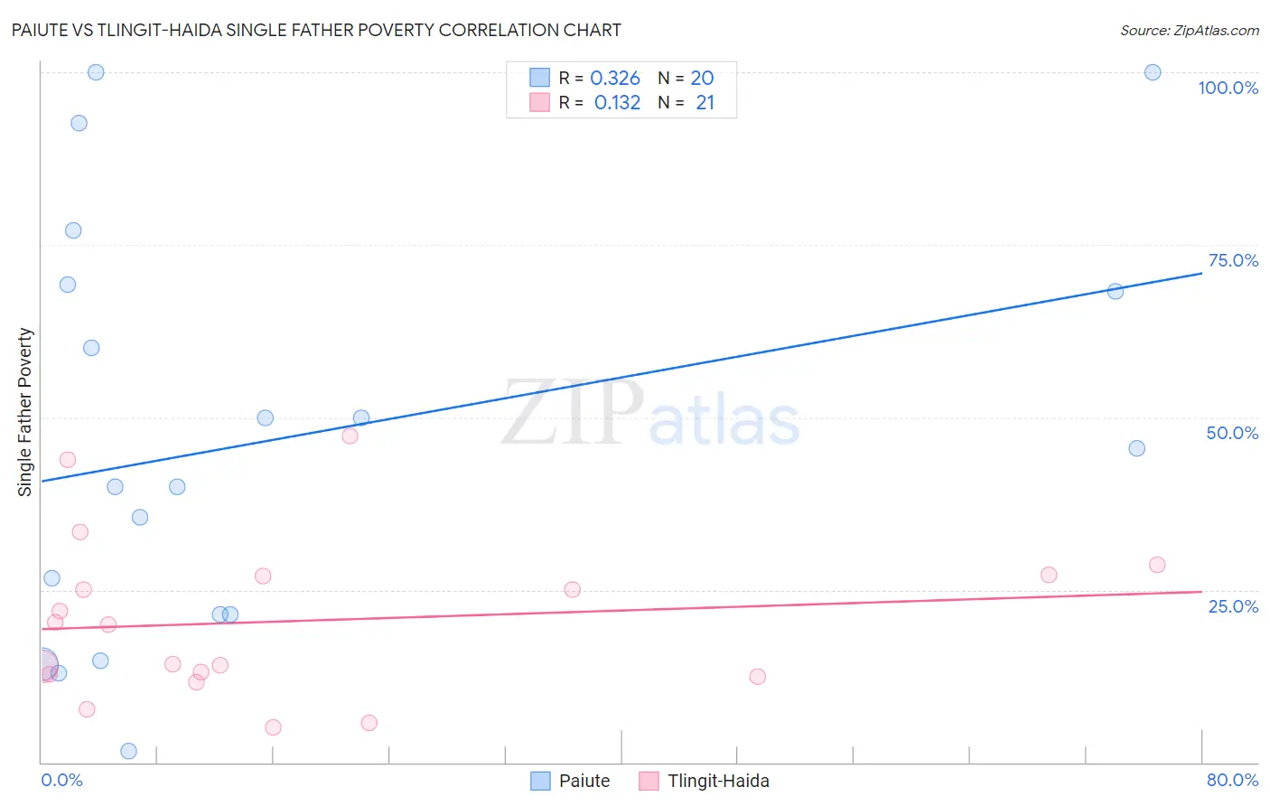 Paiute vs Tlingit-Haida Single Father Poverty