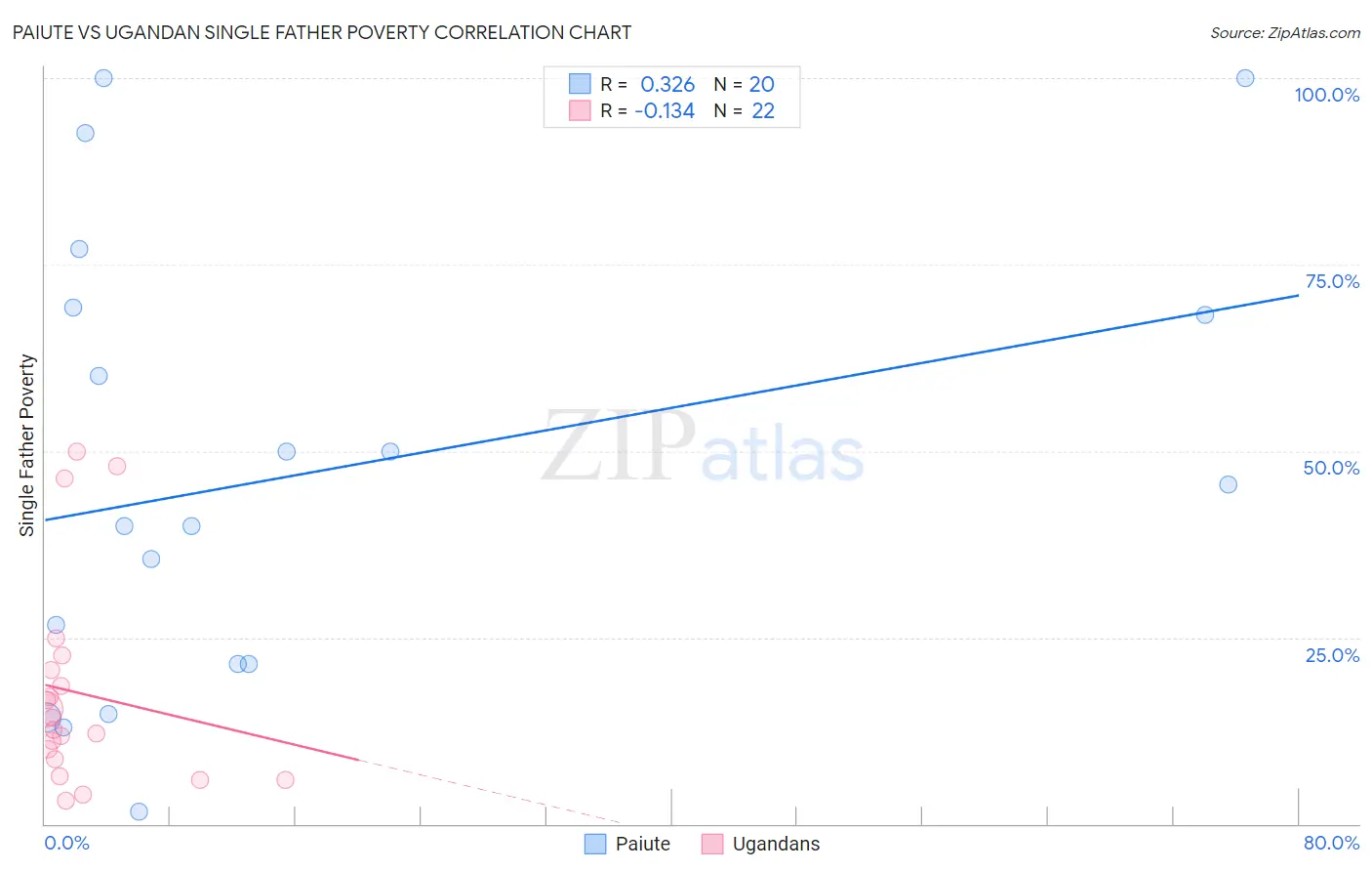 Paiute vs Ugandan Single Father Poverty