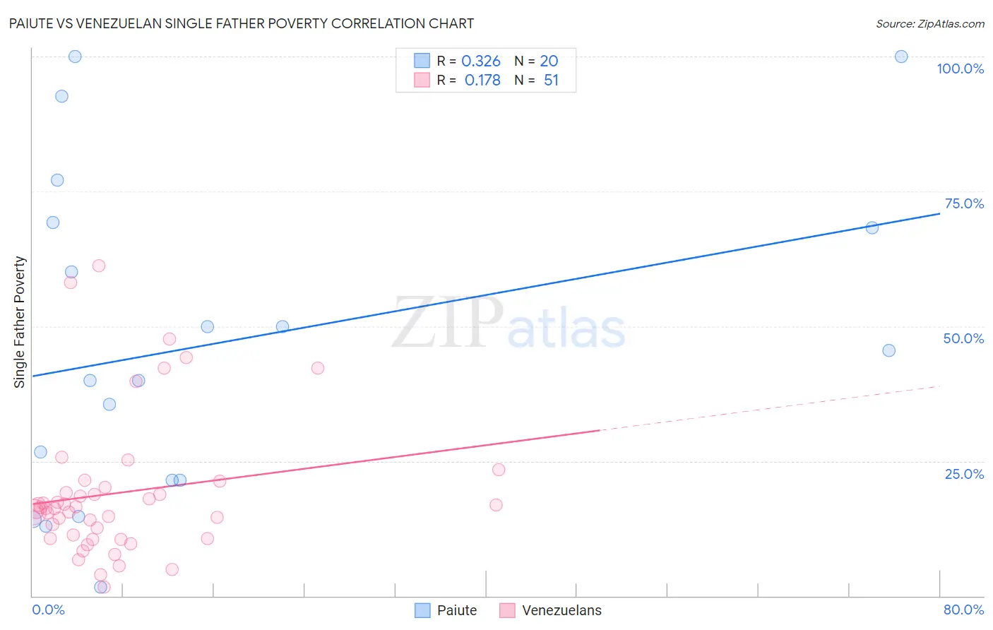 Paiute vs Venezuelan Single Father Poverty
