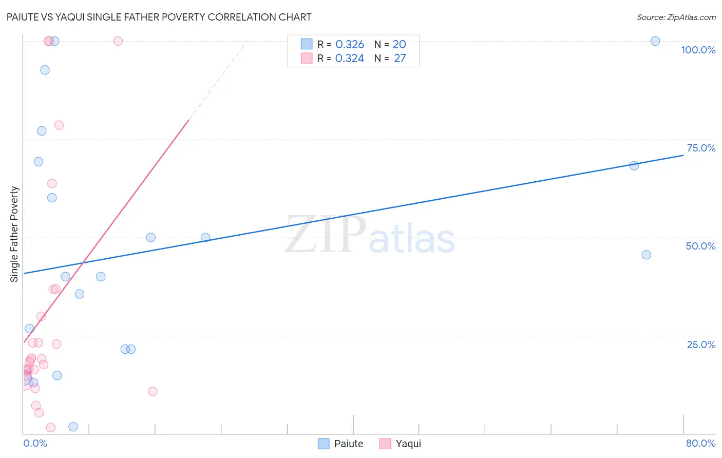 Paiute vs Yaqui Single Father Poverty