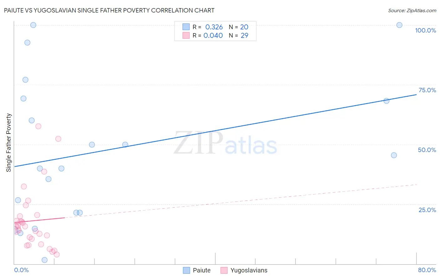 Paiute vs Yugoslavian Single Father Poverty