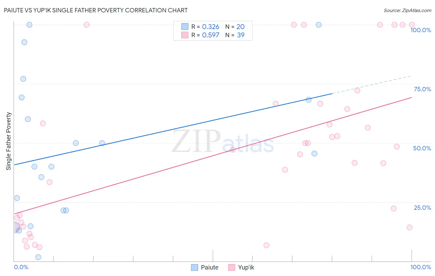 Paiute vs Yup'ik Single Father Poverty