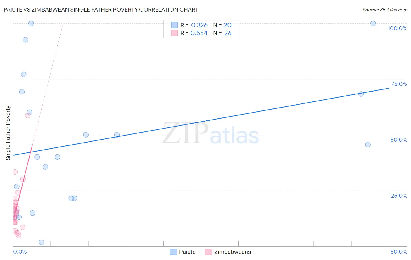 Paiute vs Zimbabwean Single Father Poverty