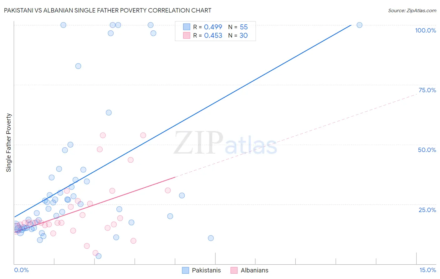 Pakistani vs Albanian Single Father Poverty